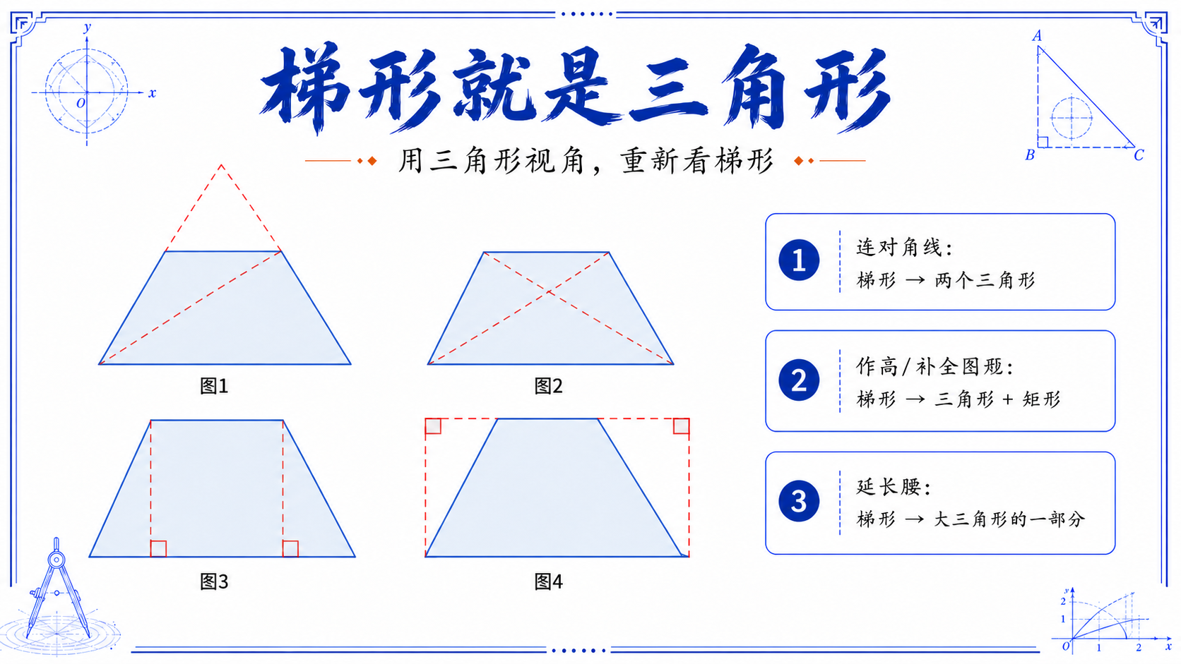梯形就是三角形——用三角形视角重新看梯形：①连对角线→两个三角形；②作高→三角形+矩形；③补全图形→三角形+矩形；④延长腰→大三角形的一部分