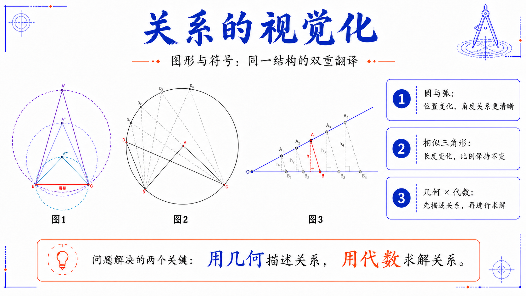 关系的视觉化——图形与符号：同一结构的双重翻译。①圆与弧：位置变化，角度关系更清晰；②相似三角形：长度变化，比例保持不变；③几何×代数：先描述关系，再进行求解。问题解决的两个关键：用几何描述关系，用代数求解关系。